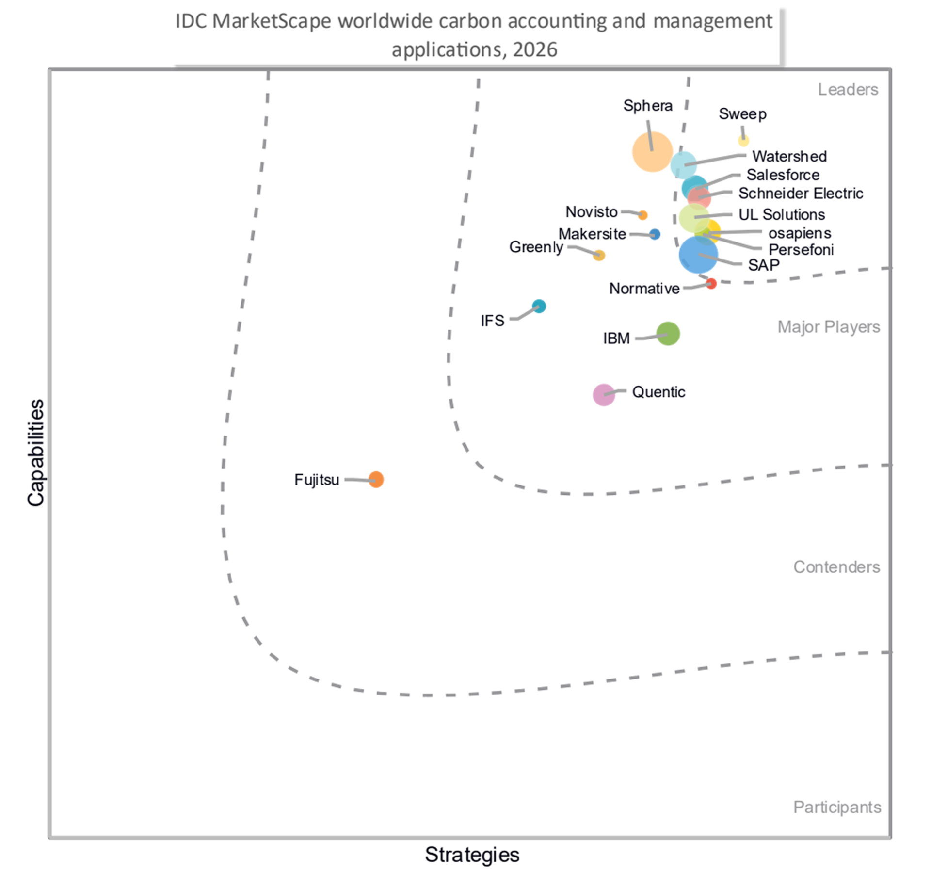 IDC MarketScape Worldwide Carbon Accounting and Management Applications 2026 — Sweep positionné dans le quadrant Leaders